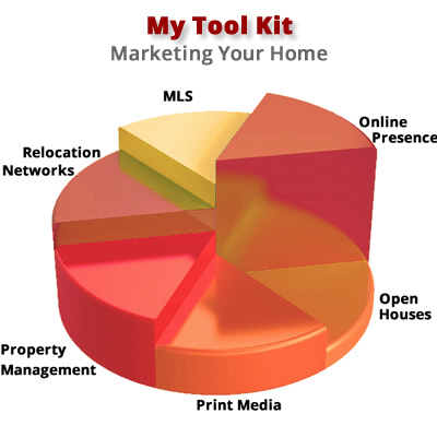 Marketing tools to sell your home